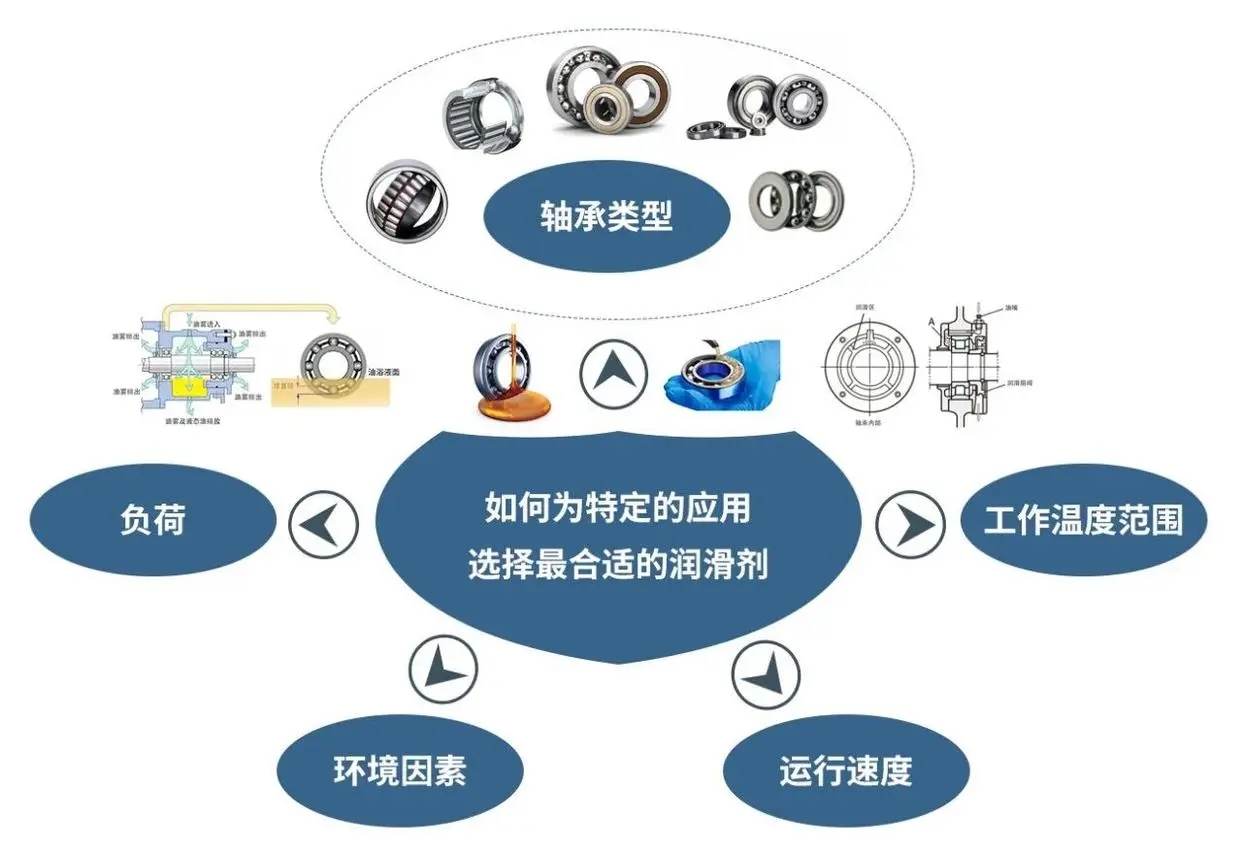 如何讓軸承的潤滑做到恰到好處？